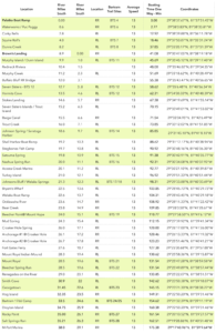 Bartram Trail River Miles Data