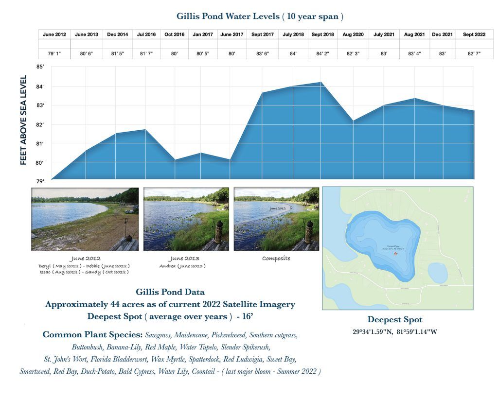 Gillis Pond Info - 2022